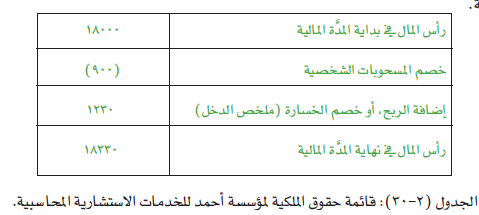 قائمة حقوق الملكية